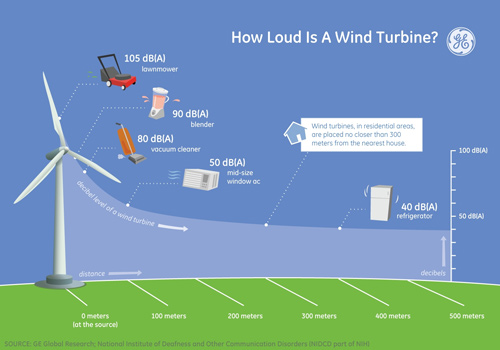 How loud is a wind turbine?