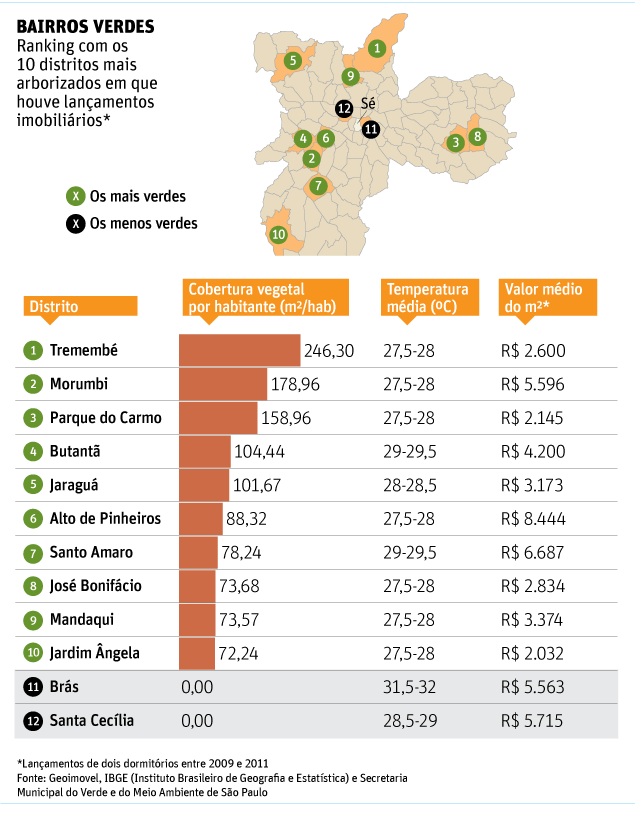 Ranking com os 10 distritos mais arborizados em que houve lançamentos imobiliários*