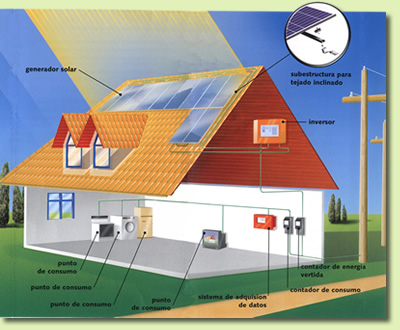 Captação de energia fotovoltaica