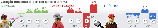 PIB do Brasil sobe 0,4% no 2º trimestre (Editoria de Arte/G1)