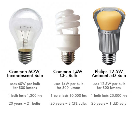 Light Bulb Comparison Chart, LEDs, CFLs, Incandescent Bulbs, LED Light Bulbs, CFL Light Bulbs, Incandescent Light Bulbs, Comparing Light Bulbs, Eco-friendly light bulbs, green light bulbs, energy efficient light bulbs, energy saving light bulbs