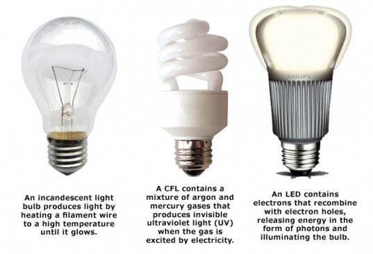 different types of light bulbs, eco lighting, sustainable lighting, energy saving lights, leds, light emitting diode, led lights, led, cfl, compact fluorescent light, green light bulb, best bulb, led light bulb, cfl light bulb, how to switch to green lighting, how to green lighting