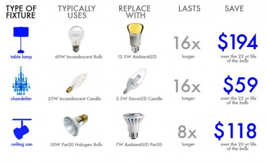 LED Replacement Bulb Chart, Find The Perfect LED Replacement For Your Old Bulbs, LED Light Bulb, 60W Incandescent Replacement, 12.5W AmbientLED Bulb, 15W Incandescent Candle Replacement, 2.5W DecoLED Candle, 50W Par20 Halogen Bulb, 7W AmbientLED Par20 replacement bulb, LED light bulb replacement chart, how to replace your old bulbs with LEDs