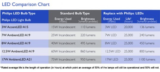 "Energy Independence and Security Act, incandescent bulb phase out, phasing out incandescent bulbs, incandescent bulbs, philips, green lighting, green design, eco design, sustainable design, eco lighting, sustainable lighting, energy saving lights, leds, light emitting diode, led lights, led, cfl, compact fluorescent light, green light bulb, best bulb, led light bulb, cfl light bulb, how to switch to green lighting, how to green lighting