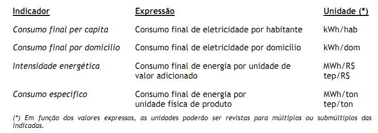 Conceitos e definições - Eficiência Energética