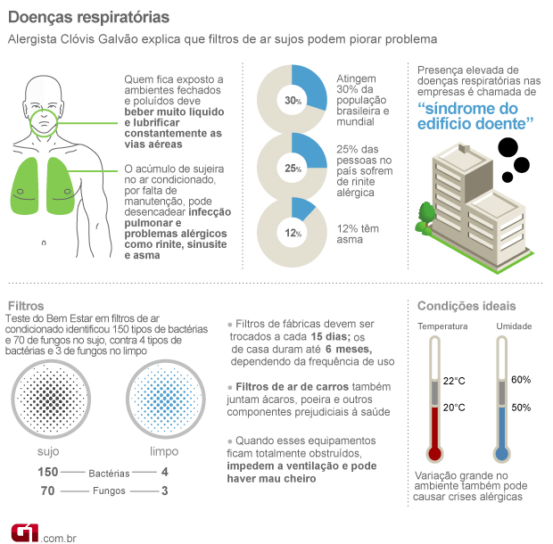 Doenças alérgicas (Foto: Arte/G1)