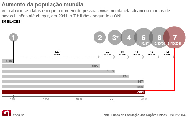 7 bilhões sete bilhões mundo habitantes ONU 2011 (Foto: Editoria de Arte/G1)