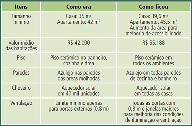 Novidades do programa Minha Casa Minha Vida 2 (divulgação)